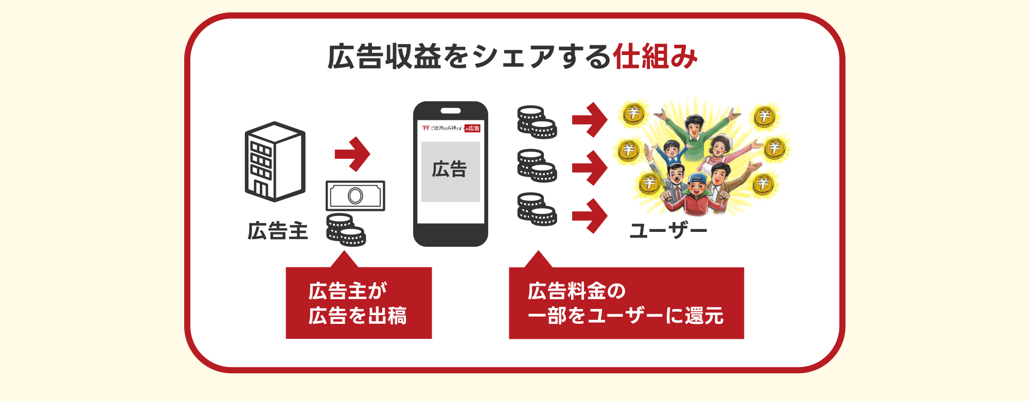 広告収益をシェアする仕組み　広告主　広告主が広告を出稿　広告料金の一部をユーザーに還元　ユーザー