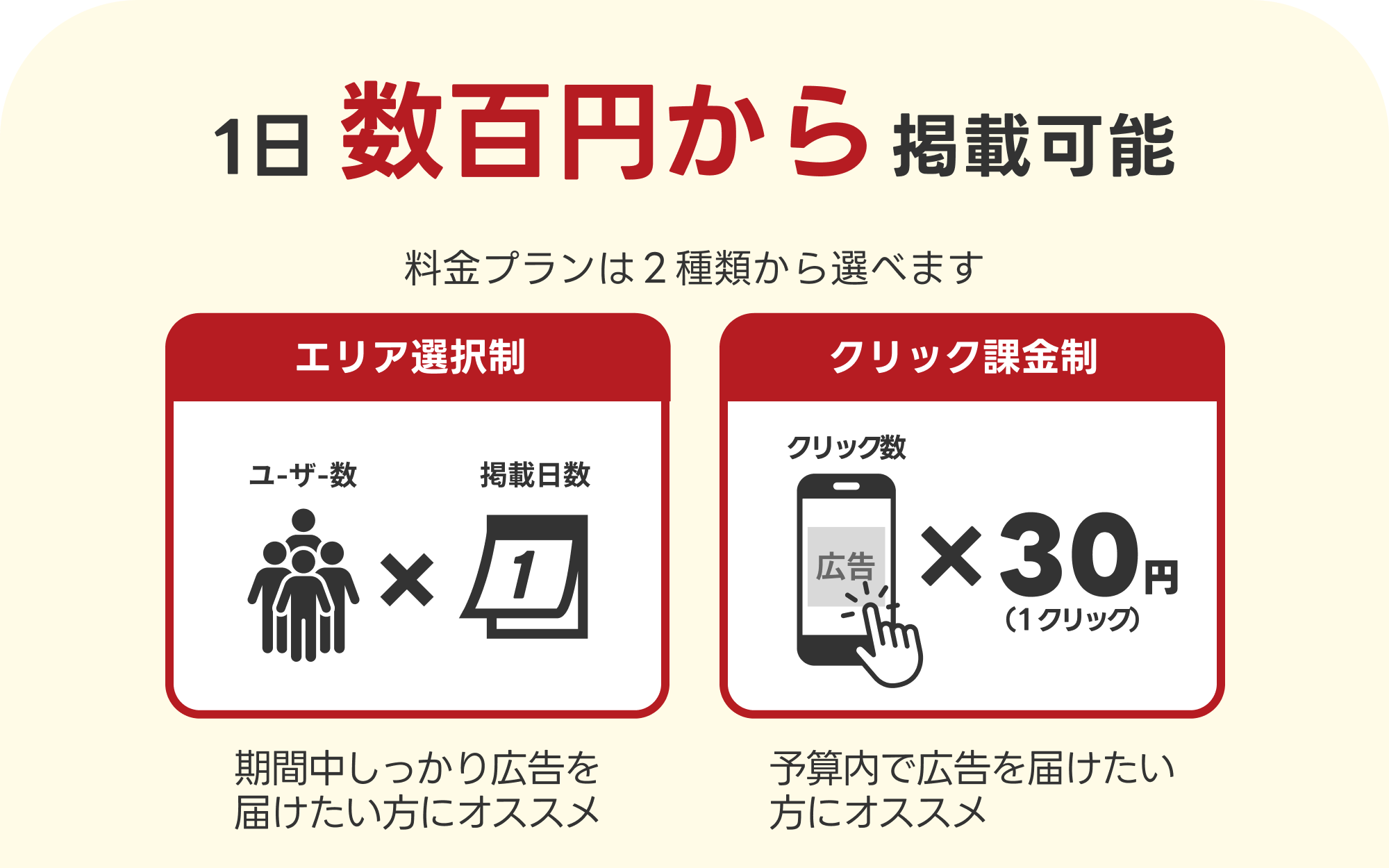 1日数百円から掲載可能　料金プランは2種類から選べます　エリア選択制　期間中しっかり広告を届けたい方にオススメ　ユーザー数×掲載日数　クリック課金制　予算内で広告を届けたい方にオススメ　クリック数×30円（1クリック）　