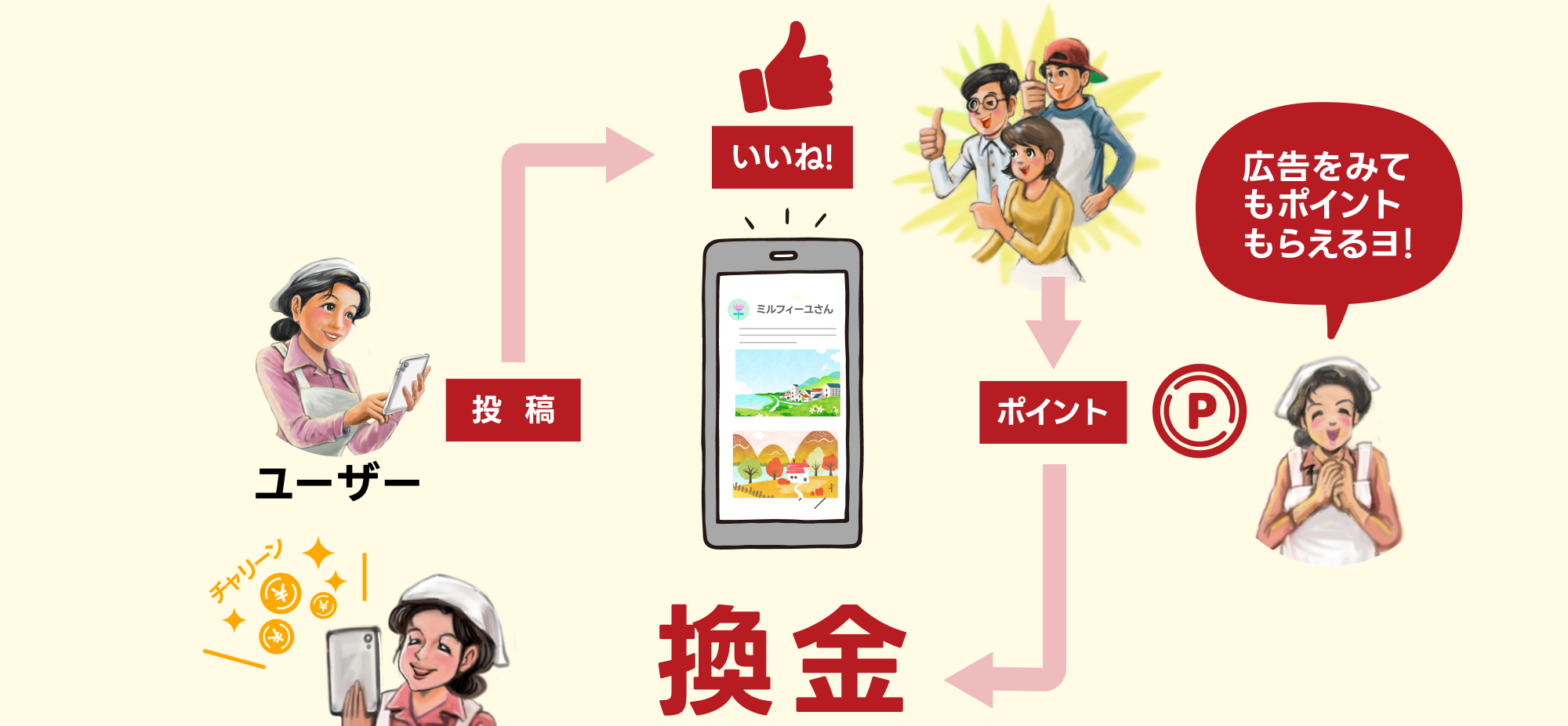 投稿して、いいねをもらうとポイントが貯まり、換金できる！広告をみてももポイント貰えるヨ！