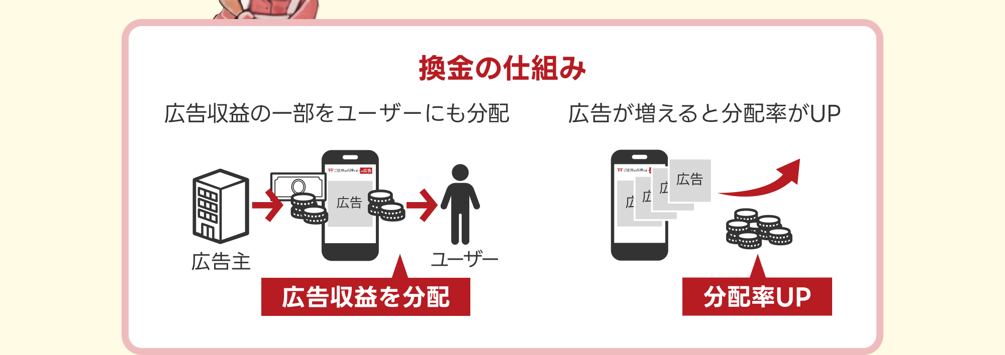 換金のしくみ　広告収益の一部をユーザーにも分配し、広告が増えると分配率がアップ　広告主からの広告料金をユーザーへ分配　広告収益を分配　分配率アップ