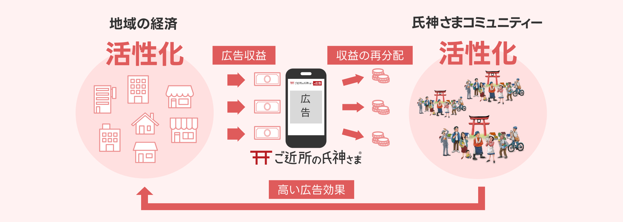 地域経済の活性化　氏神さまコミュニティー活性化　広告収益　収益の再分配　高い広告効果
